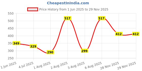 flipkart.com wowper Fresh Baby Diapers Pants by Doms|Wetness Indicator| Upto 12Hrs Absorb | 14-17 Kg - XL wowper Price History Graph from 1 Jun 2025 to 29 Nov 2025