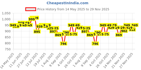 flipkart.com wowper Fresh Baby Diapers Pants by Doms|Wetness Indicator| Upto 12Hrs Absorb | 7-12 Kg - M wowper Price History Graph from 14 May 2025 to 27 Nov 2025