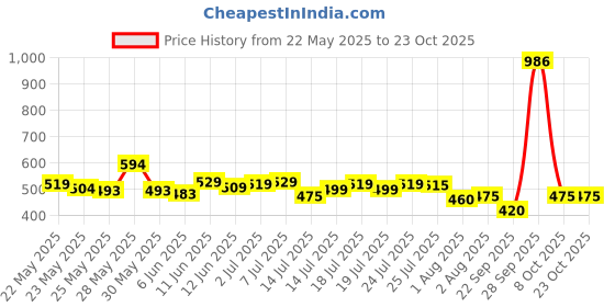 flipkart.com wowper Fresh Baby Diapers Pants by Doms|Wetness Indicator| Upto 12Hrs Absorb | 9-14 Kg - L wowper Price History Graph from 22 May 2025 to 23 Oct 2025