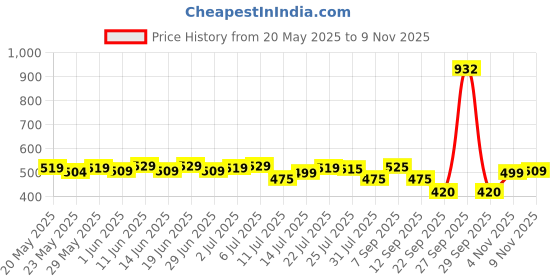 flipkart.com wowper Fresh Baby Diapers Pants | Wetness Indicator | Upto 10 Hrs Absorption | 15-25 Kg - XXL wowper Price History Graph from 20 May 2025 to 9 Nov 2025