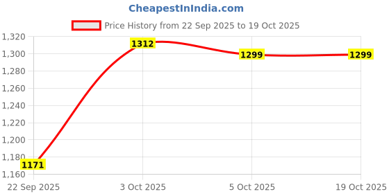flipkart.com wowper Fresh Baby Diapers Pants | Wetness Indicator | Upto 12 Hrs Absorbtion | 14-17 Kg - L wowper Price History Graph from 22 Sep 2025 to 17 Oct 2025