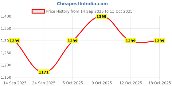 flipkart.com wowper Fresh Baby Diapers Pants | Wetness Indicator | Upto 12 Hrs Absorbtion | 7-12 Kg - M wowper Price History Graph from 14 Sep 2025 to 13 Oct 2025