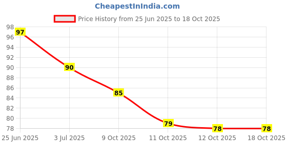 flipkart.com edith Fresh Breath Teeth Cleansing Powder: Whitens Teeth, Fights Germs, Removes Stains Teeth Whitening Kit edith Price History Graph from 25 Jun 2025 to 17 Oct 2025