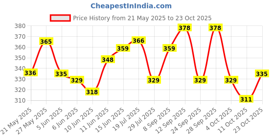 flipkart.com listerine Fresh Burst Mouthwash| Removes 99.99% germs| Home & Travel Combo - Mint listerine Price History Graph from 21 May 2025 to 23 Oct 2025