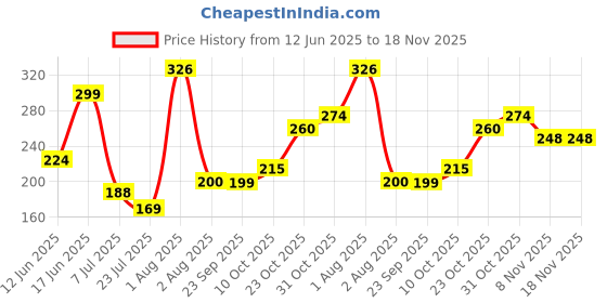 flipkart.com fragrance & fashion Fresh Car Freshener Diffuser fragrance & fashion Price History Graph from 12 Jun 2025 to 17 Nov 2025