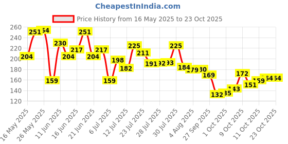 flipkart.com fiama Fresh Celebration Pack with 3 Unique Gel Bathing Bars, for Moisturized Skin fiama Price History Graph from 16 May 2025 to 23 Oct 2025