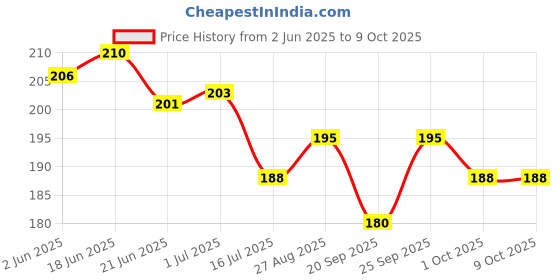 flipkart.com layer'r Fresh Citrus Fragrant Body Splash 135ml 1pc F1 Body Mist-For Women layer'r Price History Graph from 2 Jun 2025 to 8 Oct 2025
