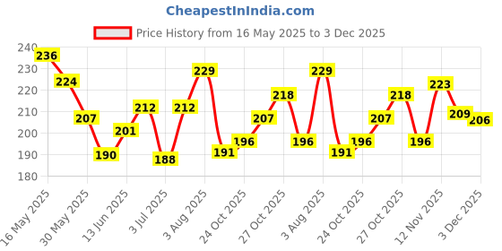 flipkart.com faces canada Fresh Clean Glow 30N Makeup Remover faces canada Price History Graph from 16 May 2025 to 3 Dec 2025