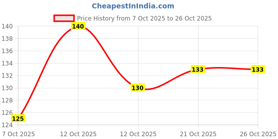 flipkart.com crownsmill Fresh Clean Glow makeup remover wipes 60 pcs Wet Wipes for Face Teeth Wipe crownsmill Price History Graph from 7 Oct 2025 to 24 Oct 2025