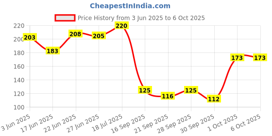flipkart.com gillette Fresh Clean Mach 3 Blade Razor, Men gillette Price History Graph from 3 Jun 2025 to 6 Oct 2025