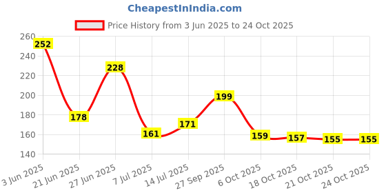 flipkart.com nivea Fresh Comfort Clean Scent Deodorant Spray - For Women nivea Price History Graph from 3 Jun 2025 to 24 Oct 2025