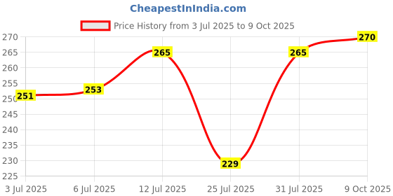 flipkart.com eva Fresh Deodorant Spray Combo Pack of 2 (125ML each) Deodorant Spray - For Women eva Price History Graph from 3 Jul 2025 to 9 Oct 2025