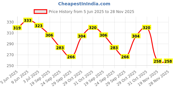 flipkart.com pet needs fresh Deodorizer pet needs Price History Graph from 5 Jun 2025 to 27 Nov 2025