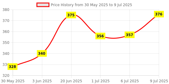 flipkart.com pet needs Fresh Deodorizer pet needs Price History Graph from 30 May 2025 to 9 Jul 2025
