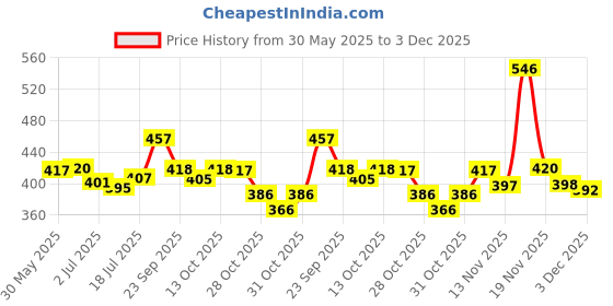 flipkart.com Fresh Dew Dark Spot Corrector Brightening Face Cream - Price History Graph from 30 May 2025 to 3 Dec 2025