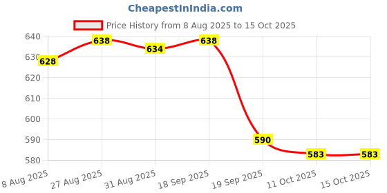 flipkart.com eva Fresh ,Dew ,Doll , Flirt Combo Set eva Price History Graph from 8 Aug 2025 to 15 Oct 2025