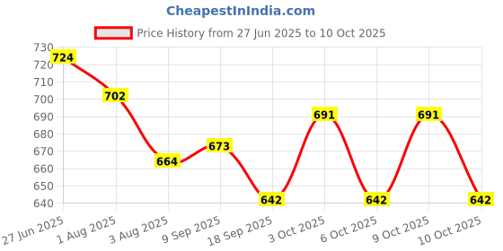 flipkart.com dr-gentle Fresh fabric Softner After Wash Lily Fresh Fabric Conditioner For Baby dr-gentle Price History Graph from 27 Jun 2025 to 10 Oct 2025
