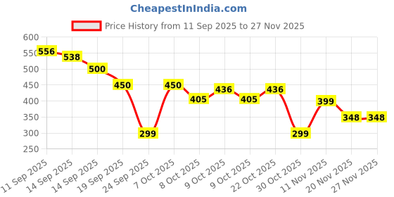 flipkart.com fresh face Labubu Doll fresh face Price History Graph from 11 Sep 2025 to 26 Nov 2025