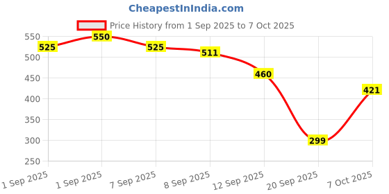 flipkart.com fresh face Labubu Doll soft toy fresh face Price History Graph from 1 Sep 2025 to 7 Oct 2025