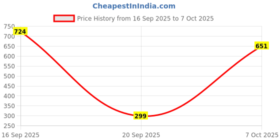 flipkart.com fresh face Labubu Doll The Monsters Big into Energy Series Random Action Figure fresh face Price History Graph from 16 Sep 2025 to 7 Oct 2025