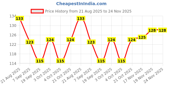 flipkart.com fresh face Nail Paint Remover, Easy & Hassle Free Removal, Keeps Nails Moisturized fresh face Price History Graph from 21 Aug 2025 to 24 Nov 2025