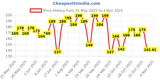 flipkart.com meemee fresh feel baby powder,Clinically and Dermatologically tested , paraben free meemee Price History Graph from 25 May 2025 to 31 Oct 2025