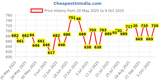 flipkart.com trading venture FRESH FIRE STOP 2020 Fire Extinguisher Mount trading venture Price History Graph from 20 May 2025 to 9 Oct 2025
