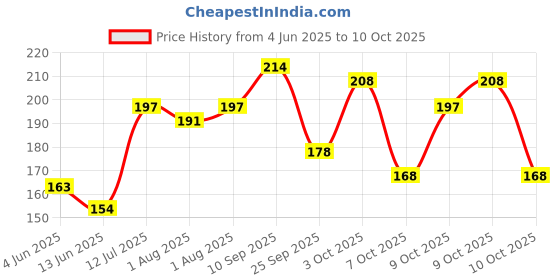 flipkart.com 1st step Fresh Food & Fruit Silicone Baby Nibbler, Teether & Sack Feeder 1st step Price History Graph from 4 Jun 2025 to 10 Oct 2025