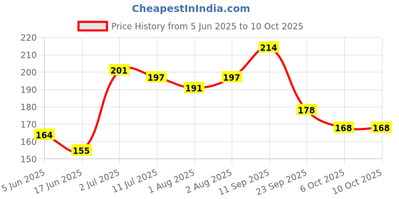 flipkart.com 1st step Fresh Food & Fruit Silicone Baby Nibbler, Teether & Sack Feeder 1st step Price History Graph from 5 Jun 2025 to 10 Oct 2025