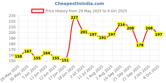flipkart.com 1st step Fresh Food & Fruit Silicone Baby Nibbler, Teether & Sack Feeder 1st step Price History Graph from 29 May 2025 to 9 Oct 2025