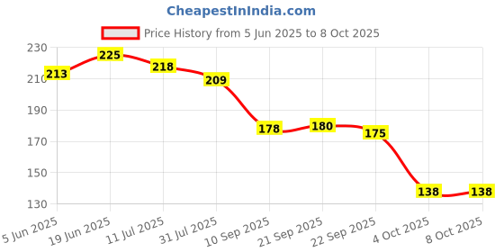 flipkart.com beebaby Fresh Food & Fruit Silicone Nibbler with Extra Silicone Mesh (Orange) Teether and Feeder beebaby Price History Graph from 5 Jun 2025 to 8 Oct 2025