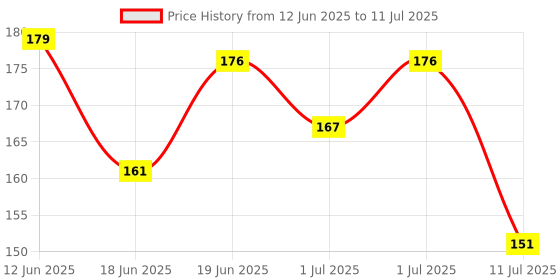 flipkart.com superdaze Fresh Food Feeder, Infant Teether Nibbler Toys, for Toddlers & Kid- Combo of 2 Feeder superdaze Price History Graph from 12 Jun 2025 to 11 Jul 2025