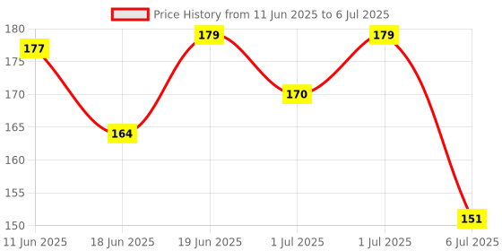 flipkart.com superdaze Fresh Food Feeder, Infant Teether Nibbler Toys, for Toddlers & Kid- Combo of 2 Feeder superdaze Price History Graph from 11 Jun 2025 to 6 Jul 2025