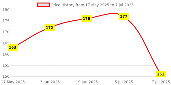 flipkart.com superdaze Fresh Food Feeder, Infant Teether Nibbler Toys, for Toddlers & Kid- Combo of 2 Feeder superdaze Price History Graph from 17 May 2025 to 7 Jul 2025