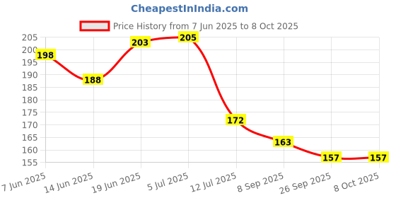 flipkart.com superdaze Fresh Food Feeder, Infant Teether Nibbler Toys, for Toddlers & Kid- Combo of 2 Feeder superdaze Price History Graph from 7 Jun 2025 to 8 Oct 2025