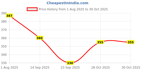 flipkart.com k3nterprises Fresh Food Feeder, Infant Teether Nibbler Toys, for Toddlers & Kid- Combo of 2 Feeder k3nterprises Price History Graph from 1 Aug 2025 to 30 Oct 2025