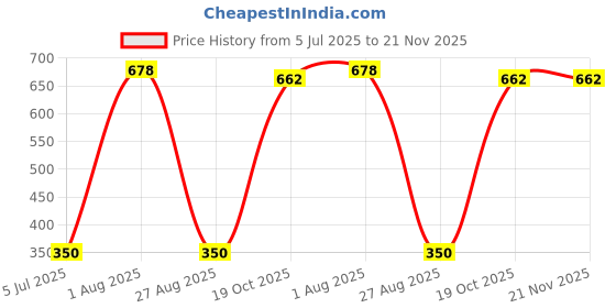 flipkart.com vadhavan Fresh Food Feeder, Infant Teether Nibbler Toys, for Toddlers & Kid- Combo of 2 Feeder vadhavan Price History Graph from 5 Jul 2025 to 20 Nov 2025