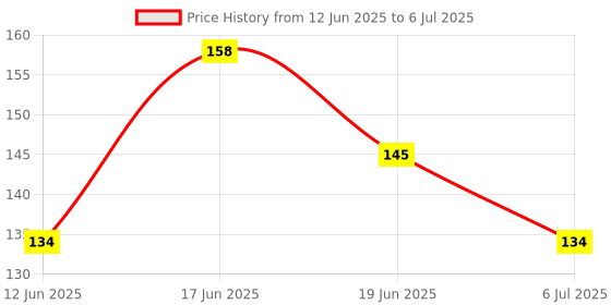 flipkart.com superdaze Fresh Food Feeder, Infant Teether Nibbler Toys, for Toddlers & Kid- Combo of 2 pc Set Feeder superdaze Price History Graph from 12 Jun 2025 to 6 Jul 2025