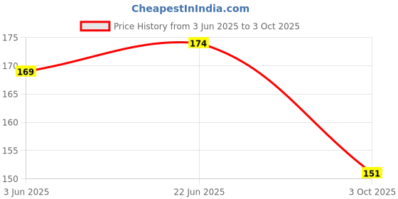 flipkart.com vadhavan Fresh Food Feeder, Infant Teether Nibbler Toys, for Toddlers & Kid Teether and Feeder vadhavan Price History Graph from 3 Jun 2025 to 3 Oct 2025