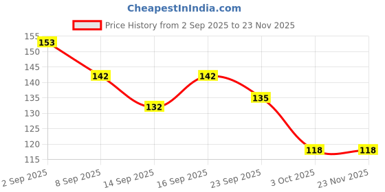 flipkart.com zukrave Fresh Food Nibbler Fruit Feeder Nipple Pacifiers Feeder zukrave Price History Graph from 2 Sep 2025 to 23 Nov 2025