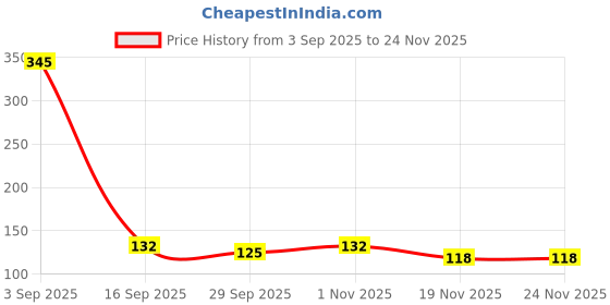 flipkart.com ogzglam Fresh Food Nibbler Fruit Feeder Nipple Pacifiers Feeder ogzglam Price History Graph from 3 Sep 2025 to 24 Nov 2025