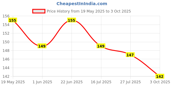 flipkart.com superdaze Fresh Food Nibbler Fruit Feeder Nipple Pacifiers_1 Feeder superdaze Price History Graph from 19 May 2025 to 3 Oct 2025