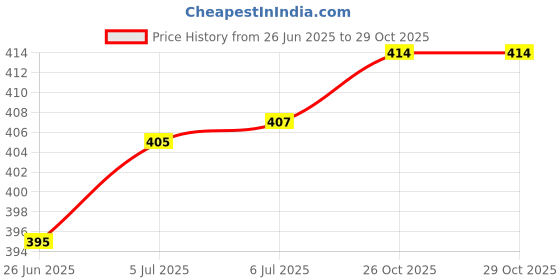 flipkart.com enew Fresh Forest & Strawberry Car Freshener Diffuser Set enew Price History Graph from 26 Jun 2025 to 29 Oct 2025