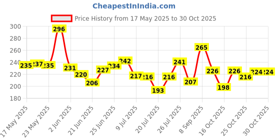 flipkart.com fogg Fresh Fougere Premium No Gas Body Spray-For Men fogg Price History Graph from 17 May 2025 to 30 Oct 2025