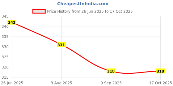 flipkart.com doctorgentle Fresh Fragrance baby fabric softener For Baby Cloths doctorgentle Price History Graph from 26 Jun 2025 to 16 Oct 2025