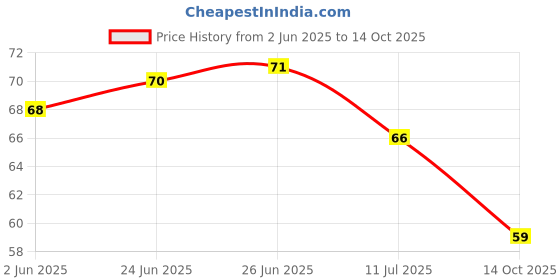 flipkart.com ogu Fresh Fragrance Loban Sambrani Dhoop Cup with Burner Plate Guggul Dhoop ogu Price History Graph from 2 Jun 2025 to 14 Oct 2025