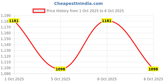flipkart.com fresh from loom 243 cm (8 ft) Polyester Blackout Door Curtain (Pack Of 2) fresh from loom Price History Graph from 1 Oct 2025 to 6 Oct 2025