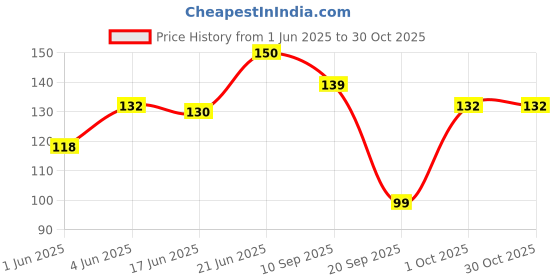 flipkart.com kuchu Fresh Fruit Feeder- ABS Plastic kuchu Price History Graph from 1 Jun 2025 to 29 Oct 2025