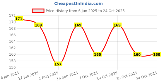 flipkart.com mom's pride Fresh Fruit Feeding Pacifiers With Cover Cartoon Bear Shape for Babies Soother mom's pride Price History Graph from 6 Jun 2025 to 24 Oct 2025