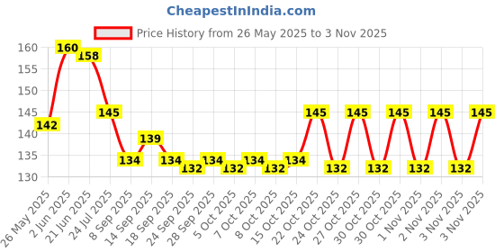 flipkart.com dynostore Fresh Fruit Milk Feeding Baby Fruit Feeder Nipple Kids Feeder dynostore Price History Graph from 26 May 2025 to 2 Nov 2025